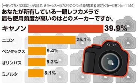 カメラ上級者に聞いた、一眼レフカメラの利用実態 画像