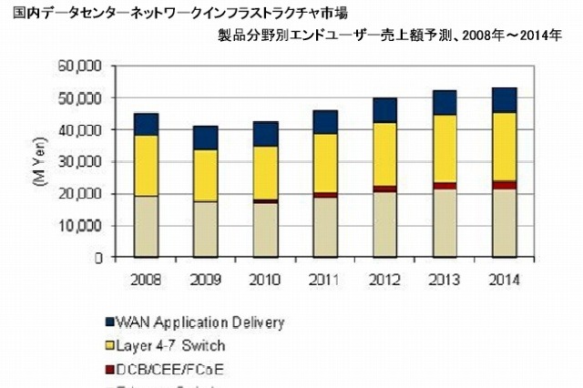 国内iDCネットワークインフラストラクチャ市場、成長要因は集約傾向と需要シフト……IDC調べ 画像