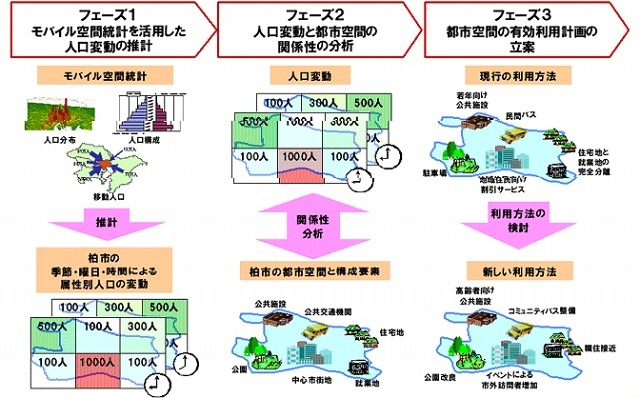 ドコモ、人口分布推計「モバイル空間統計」を活用した共同研究を東大と実施 画像