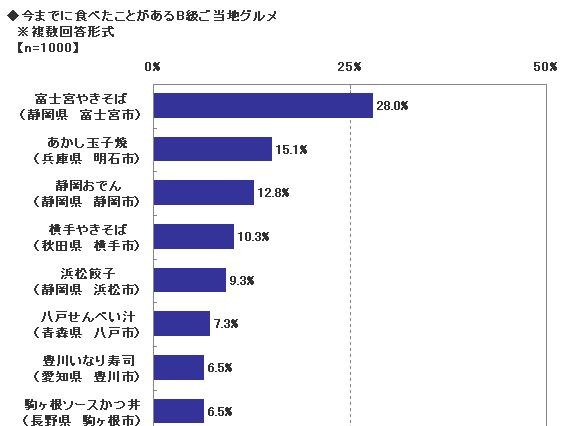 秋のドライブ、食べたことのあるB級グルメ1位になったのは？ 画像