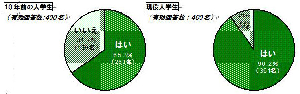 10年前の大学生と現役大学生、インターネットライフはどう変わったか？ 画像