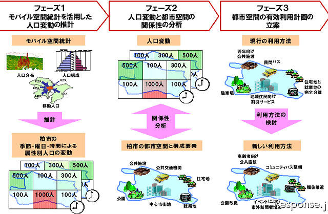 モバイル空間統計による人口分布と時間変動の推計 NTTドコモと東大が共同研究 画像