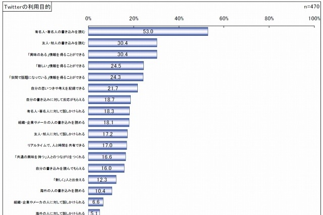 意外？Twitter「従業員とコミュニケーションが取れる」はニーズなし？……矢野経済研調べ 画像