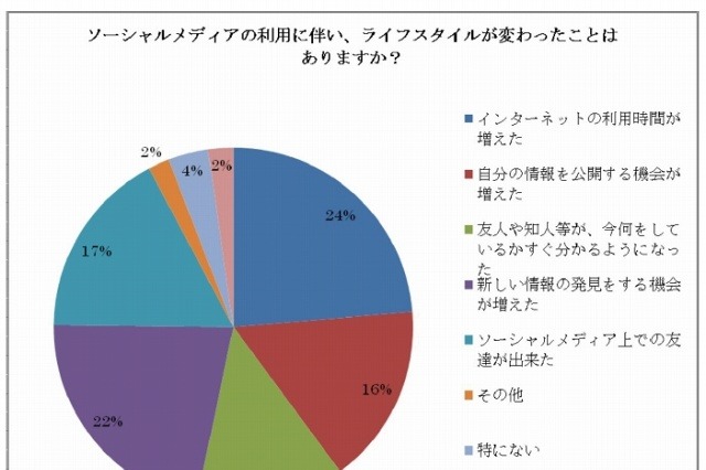 ソーシャルメディア「若者ほど、リアルでの交流を避ける傾向」…サイバー・バズ調べ 画像