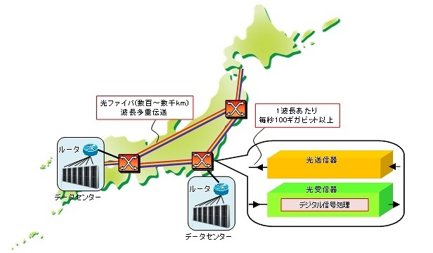 富士通、光ファイバー伝送のための歪み補償回路を7割小型化……次世代通信を5年以内に実用化 画像