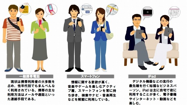 ここまで違った、携帯電話／スマートフォン／iPadの利用者層……DAC、利用実態を調査 画像