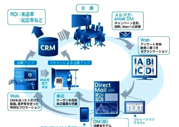 富士ゼロックスと日本オラクル、One to Oneマーケティングソリューションを共同構築 画像