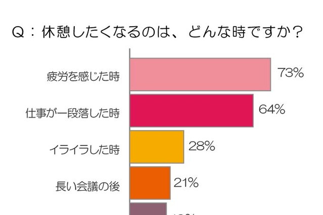 仕事中、休憩をとらないと4割効率が落ちる……「休憩に関する調査」 画像