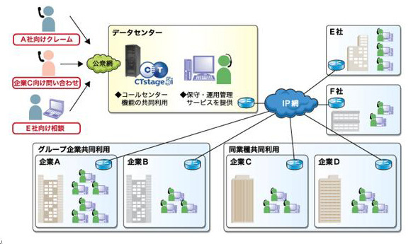 OKIネットワークス、座席数の増減に対応したSaaS型コールセンターサービス 画像