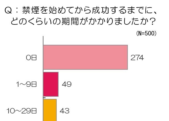 意外と禁煙は楽!?……「一発で禁煙に成功」が半数以上 画像