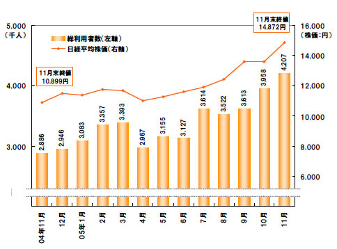 オンライントレードの利用者数と日経平均株価の動きは連動する 画像