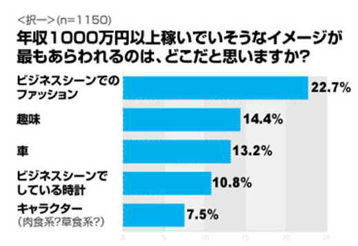 年収1000万円以上の“独千男”、未婚女性が嗅ぎ分けるその秘訣は？ 画像