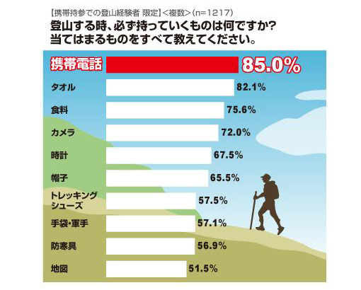 登山での携帯電話使用についての調査結果……アイシェア 画像