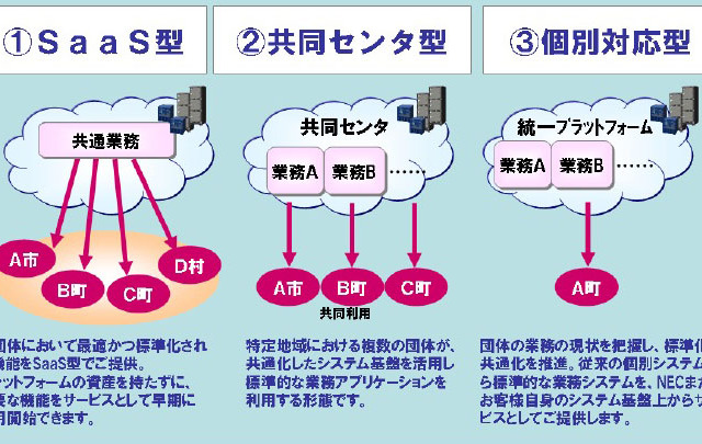 NEC、糟屋南部3町の基幹業務にクラウド環境を導入!他自治体の段階的参加狙う 画像