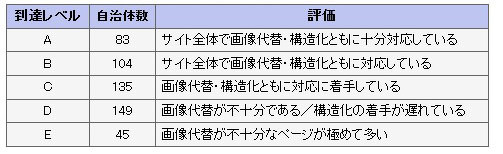多くの自治体サイトがアクセシビリティに問題あり 画像