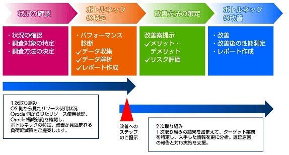 HP、オラクル環境向けDB高速化を実現するインフラサービスを発表 画像