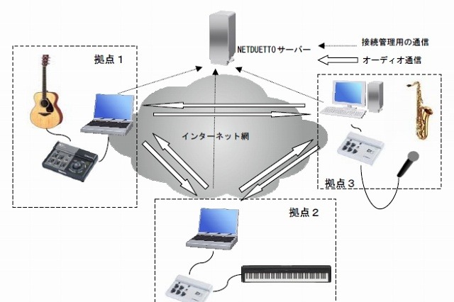 ヤマハ、リアルタイムでネット合奏・重唱を可能にする技術「ネットデュエット」を開発 画像