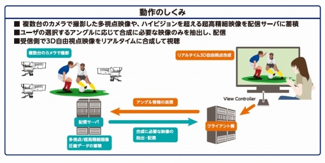 KDDI研、自由なアングルで3D映像を視聴できるリアルタイム映像合成技術を開発 画像