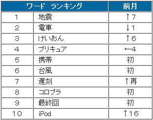 緊急地震速報から5分で地震一色に……9月のツイッター利用動向 画像