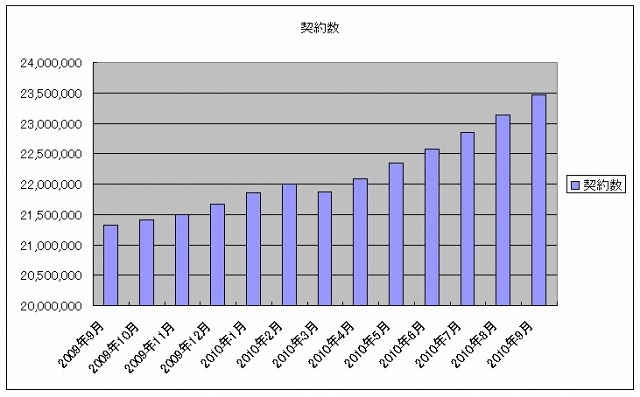 ソフトバンクモバイル、月次契約数がついに純増30万台を突破 画像