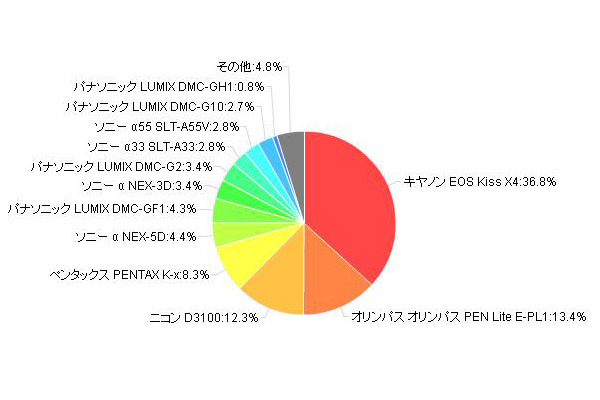 “カメラ女子”の初心者にオススメのデジタル一眼レフは？……カカクコム調べ 画像