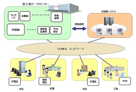 富士通、UC環境をネット経由で提供する「統合コミュニケーションサービス」販売開始 画像