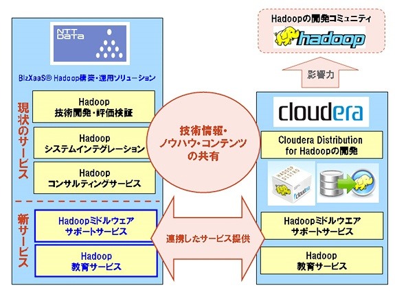 NTTデータ、米国Cloudera社と協業…大規模データ処理基盤「Hadoop」の普及に注力 画像
