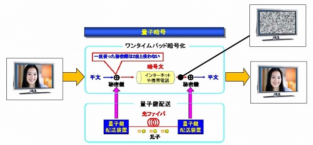 NICTとNEC・三菱電機・NTT、量子暗号ネットワークの試験運用を開始 画像