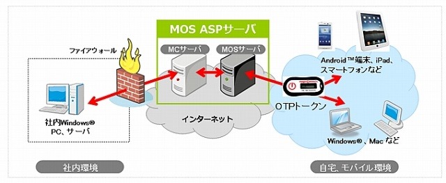 NTTアイティ、Android・iPad・スマートフォンが使い分けられる「マジックコネクトMOSサービス」新発売 画像