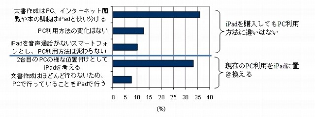 iPadの利用目的「インターネット」「電子書籍」が双璧……IDC Japan調べ 画像