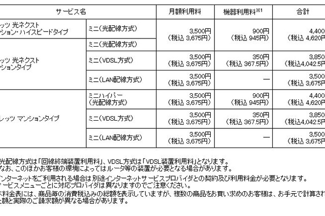 NTT東日本、「フレッツ光」マンションタイプ ミニをより小規模な集合住宅へ 画像