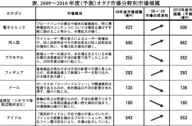 恋愛シュミレーションゲーム市場などが拡大……「オタク市場」に関する調査 画像