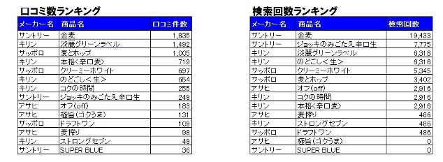 「第3のビール」CMでのクチコミ発生、男性のほうが影響大……ホットリンクによるクチコミ分析で判明【修正あり】 画像