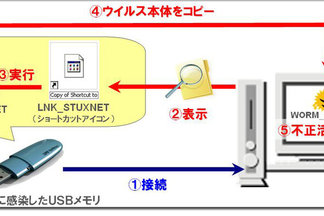 【テクニカルレポート】サイバー攻撃に利用！？　USB悪用の新たな脅威「スタクスネット」……トレンドマイクロ・セキュリティブログ 画像