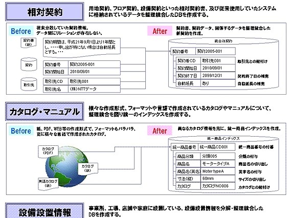 NTTデータとリアライズ、「セマンティック・データ統合サービス」を提供開始 画像