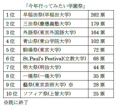 学園祭シーズン！行ってみたい学園祭とその理由……ダイヤモンド社調査 画像