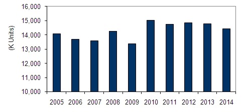 2010年のPC出荷台数、過去最高で初の1,500万台超えの見通し……IDC Japan調べ 画像