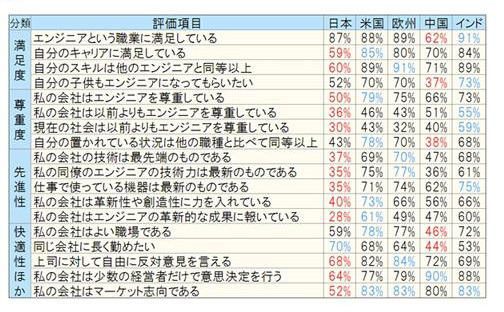 エレクトロニクスエンジニア環境、日本人の評価は最低！米国とインドで高い評価 画像