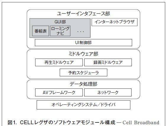 【テクニカルレポート】CELLレグザのGUI開発環境効率化……東芝レビュー 画像