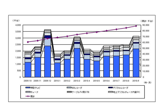 液晶テレビなど地デジ受信機器の月間国内出荷台数、9月は今年最多 画像