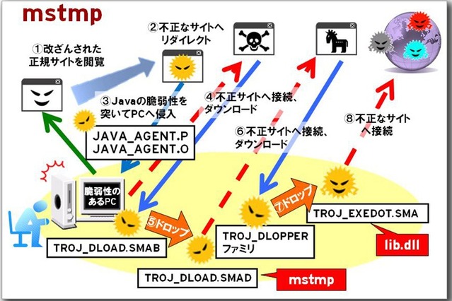 【テクニカルレポート】国内100社以上で感染被害を確認。“mstmp”“lib.dll” のファイル名で拡散する不正プログラム……トレンドマイクロ・セキュリティブログ 画像