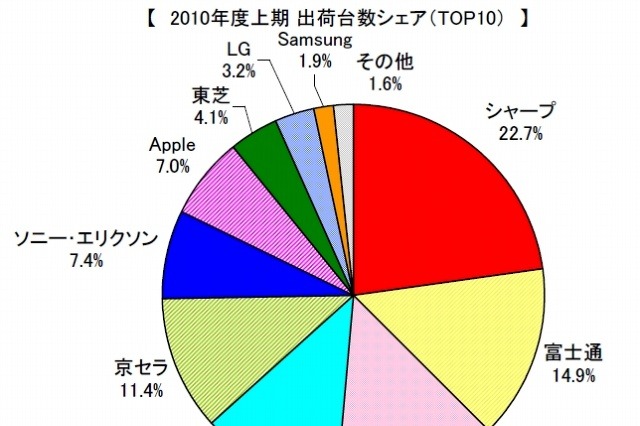 2010年度上期の携帯電話端末、富士通が2位に浮上……MM総研調べ 画像