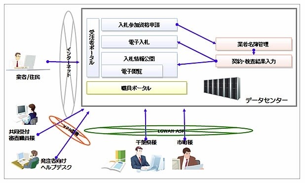 千葉県と県内42団体がクラウドサービスで提供する電子調達システムを採用 画像