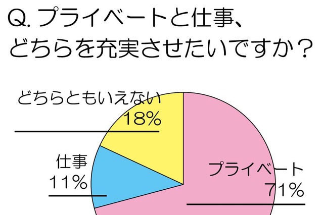 働く男女に聞く！　家でのプライベート時間はどれくらい？2人に1人が「ホームシアター」あれば充実 画像