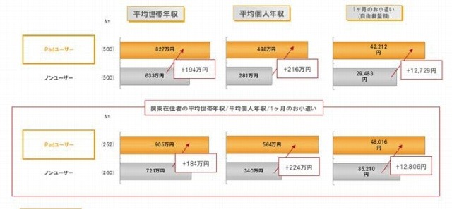 iPadの総接触時間、132分でテレビを上回る……cci、iPadユーザー動向調査を発表 画像