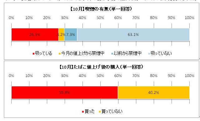 “タバコ値上げ”で喫煙者の4割が値上げ後「購入していない」 画像