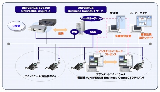 NEC、ユニファイド・コミュニケーション製品「UNIVERGE Business ConneCT」の国内販売を開始 画像