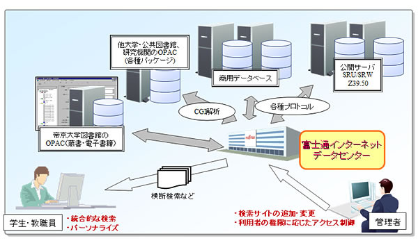 帝京大学に次世代図書館誕生……富士通の学術ポータルSaaS「Ufinity」 画像