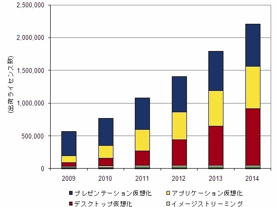 デスクトップ仮想化、いよいよ一般化……2010年上半期は前年より32.3％増で36万ライセンスを出荷 画像