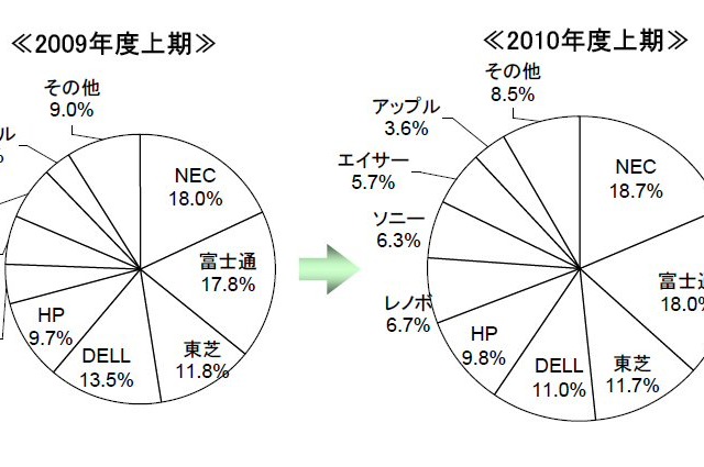 2010年上期の国内パソコン出荷が過去最高！1位はNECに 画像